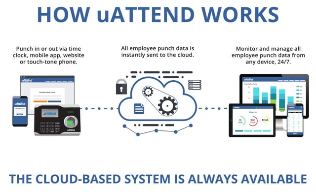 How uAttent Works